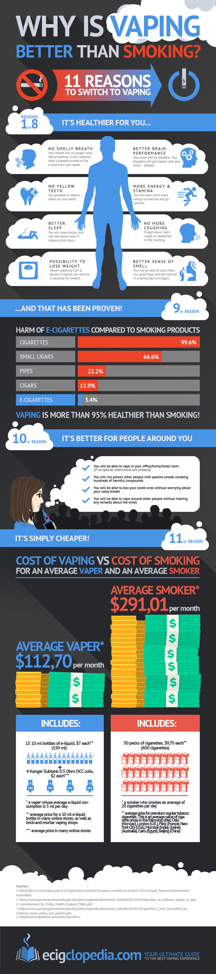 Why Is Vaping Better than Smoking Cigarettes?