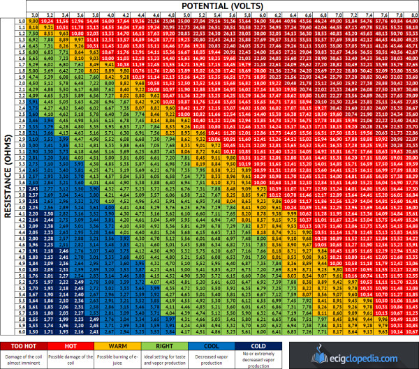 vaping-voltage-wattage-resistance-chart – Ecigclopedia