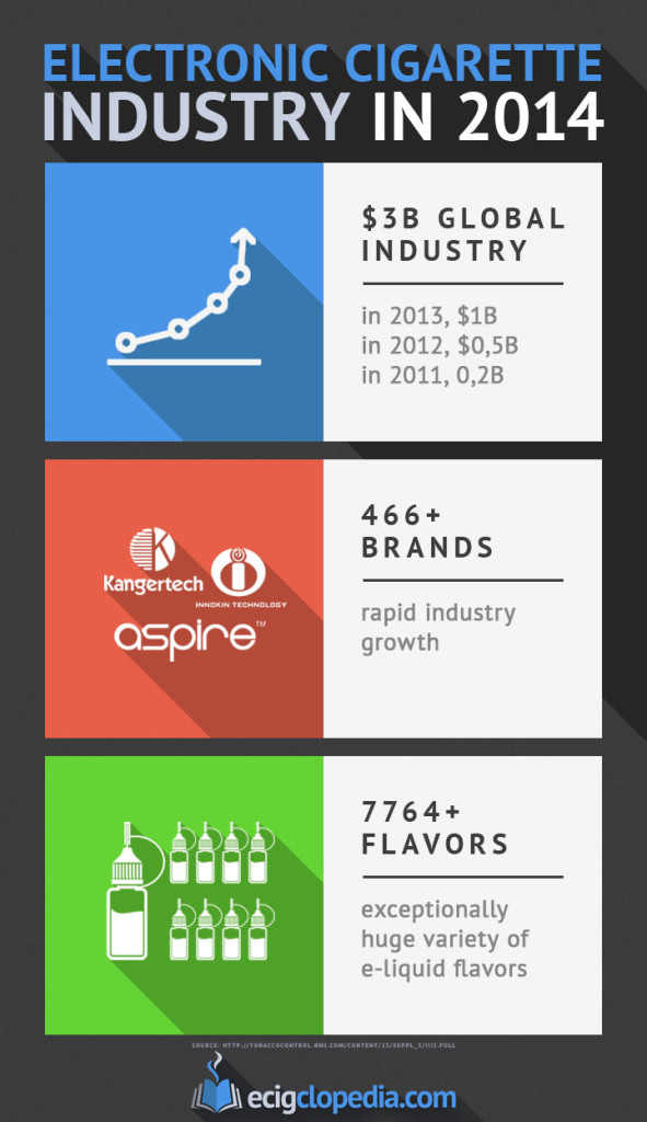 The Growth of E-Cigarette Industry in 2014: Infographic - Ecigclopedia