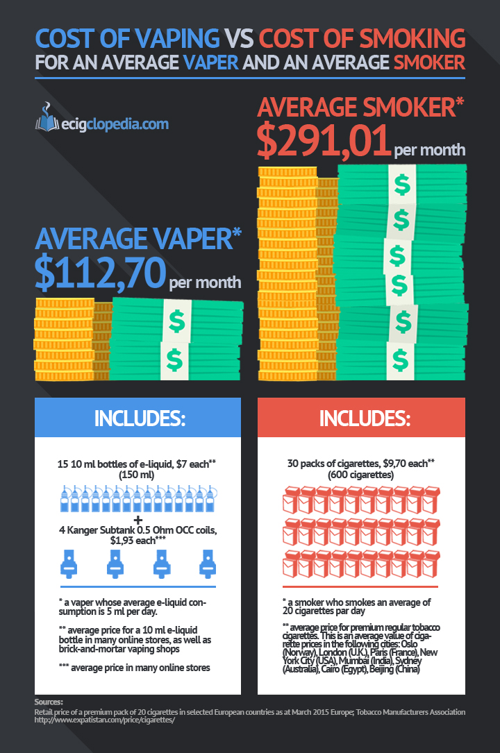 Cost Of Vaping Vs Cost Of Smoking