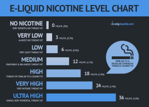 E-Liquid Nicotine Level Chart